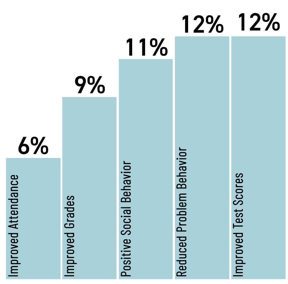 chart of improved grades and behaviors for girls in MAP